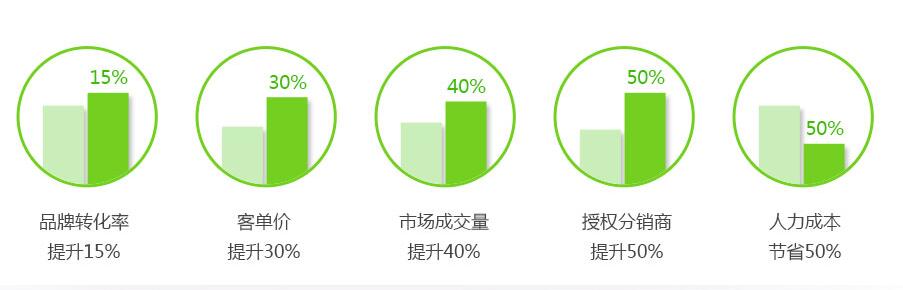 渠道代理商管理系統作用