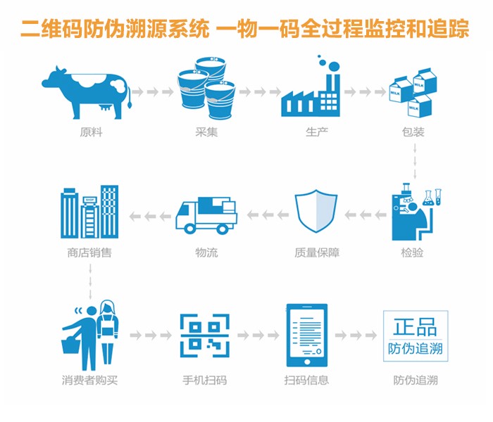 农药二维码追溯体系全程防伪溯源