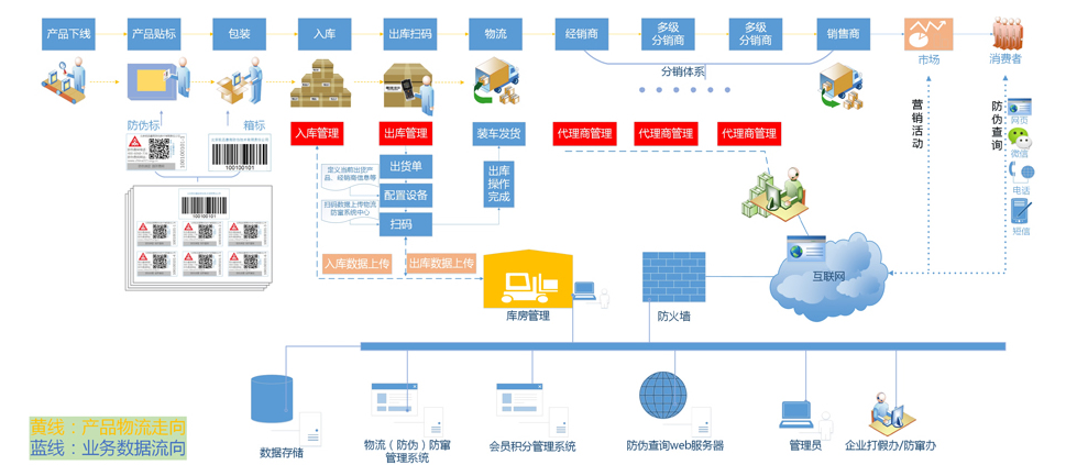 防伪防窜货系统的操作流程是怎样的？__正品防伪