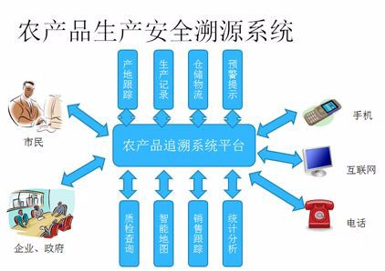 农产品质量追溯系统有哪些组成部分__正品防伪