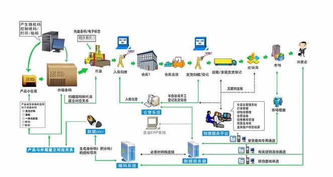 在线赋码系统 让二维码数据更准确__正品防伪