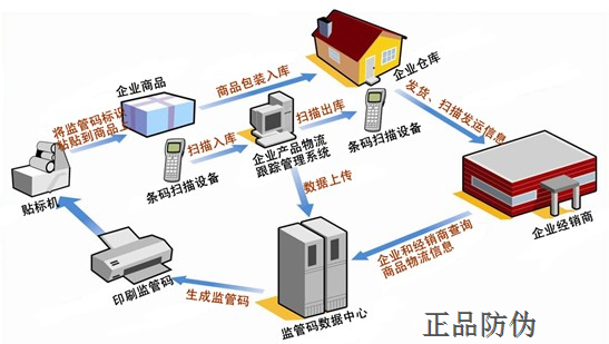 正品專業(yè)的渠道管理體系