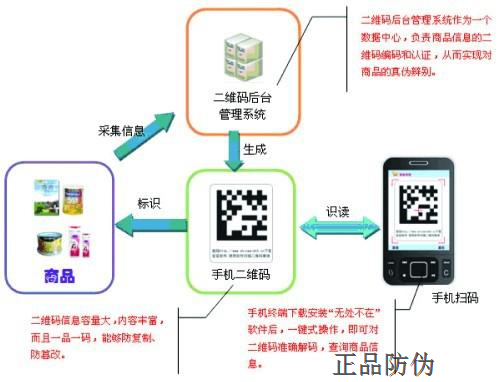 二維碼防偽原理圖