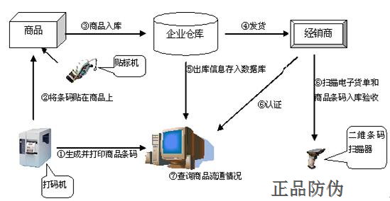 防偽防竄貨解決方案原理圖