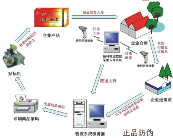 防偽防竄貨流程圖