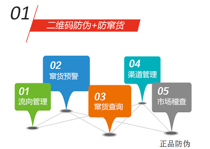 一品一碼防竄貨系統