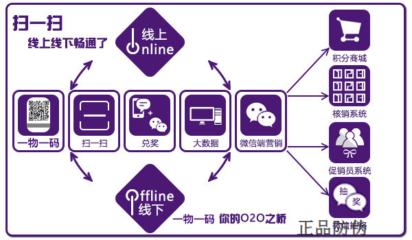 “一物一碼” 助力企業Ｏ２Ｏ營銷_正品防偽