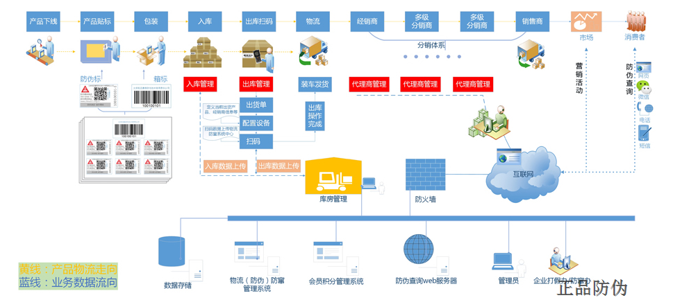 防偽防竄貨系統的操作流程是怎樣的？__正品防偽