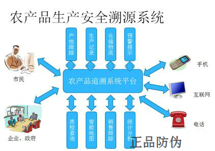 農產品質量追溯系統有哪些組成部分__正品防偽