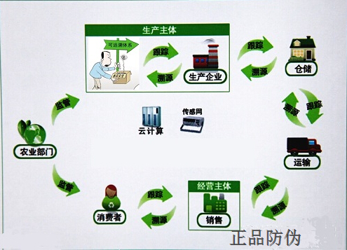 農資溯源解決方案追溯流程