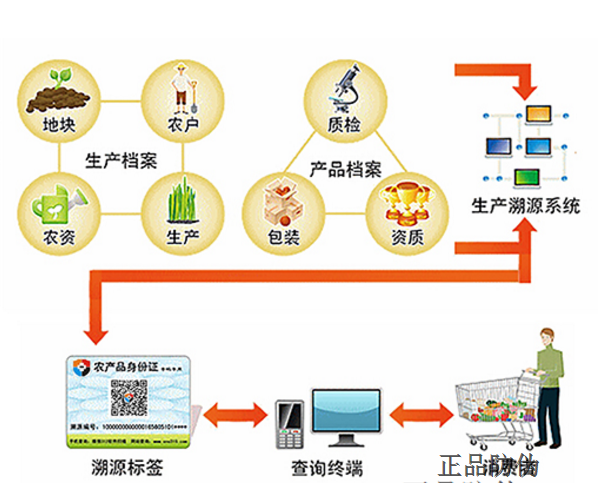 二維碼食品溯源系統追溯流程