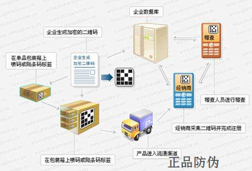 微信防偽防竄貨系統 讓你管理更方便__正品防偽