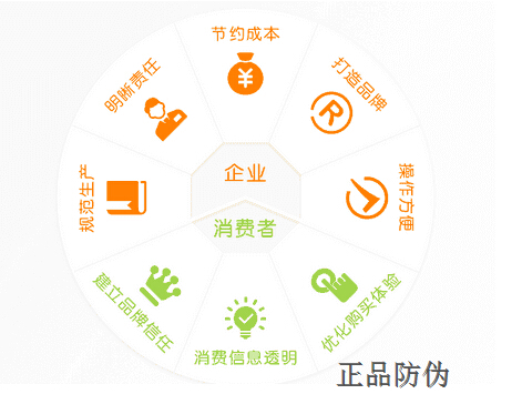 二維碼防偽標簽延伸用處