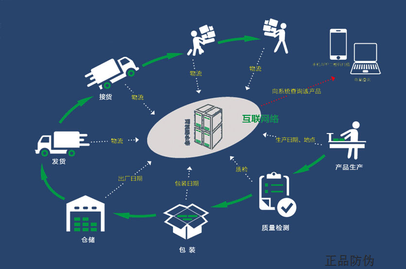 天友乳業二維碼質量追溯流程