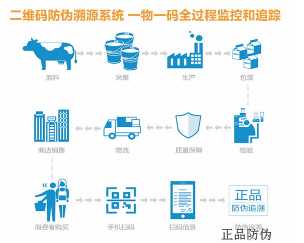 乳制品溯源全過程