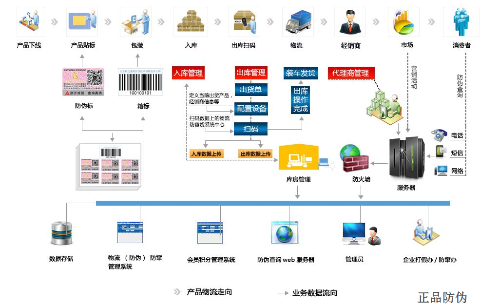 防竄貨渠道管控系統流程