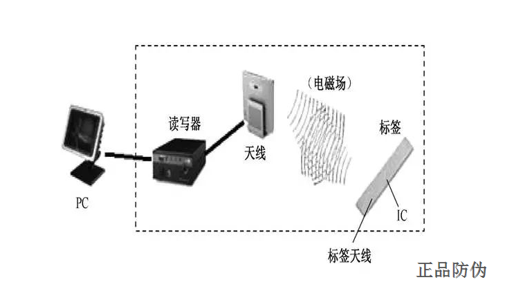 正品防偽防竄貨