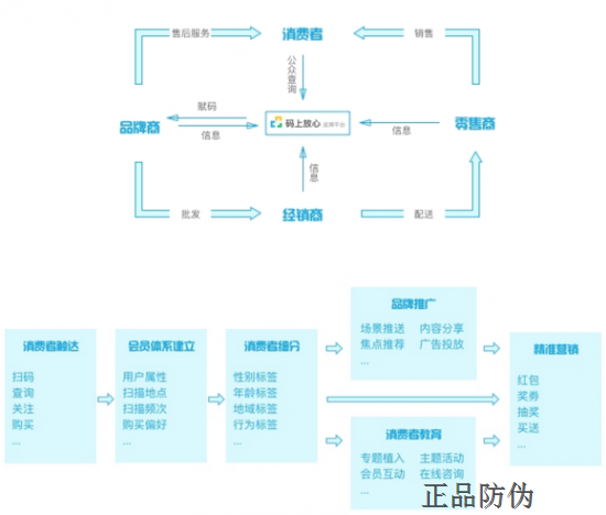 防偽溯源系統(tǒng)食品質檢監(jiān)管安全平臺_正品防偽