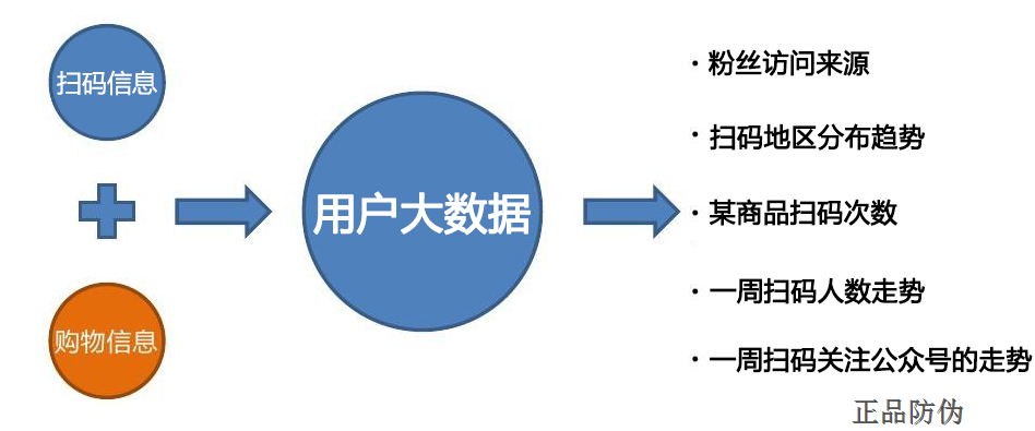 掃碼大數據分析