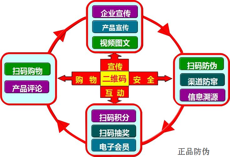 防偽系統開發