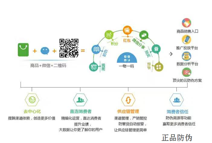 二維碼防偽標簽營銷新趨勢_正品防偽