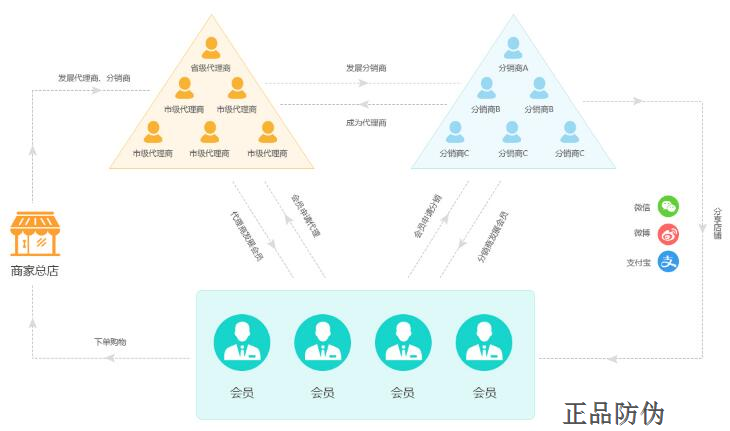 代理商管理系統