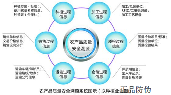 防偽溯源軟件在各行業應用優勢