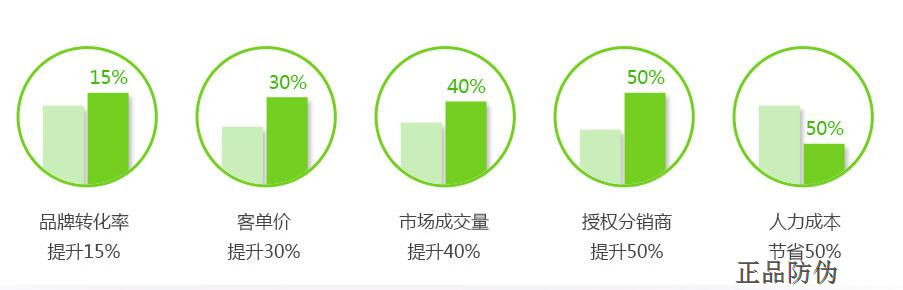 一物一碼防竄貨系統 防止跨區域銷售