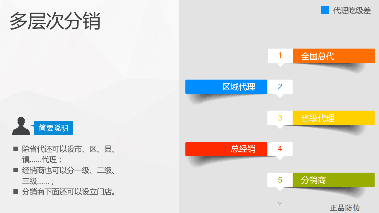 代理商分銷系統 防止代理商流失