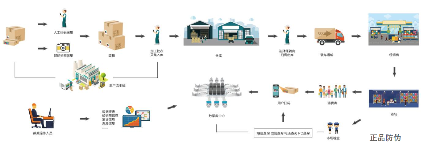 微商防竄貨系統(tǒng) 追蹤預(yù)防平臺