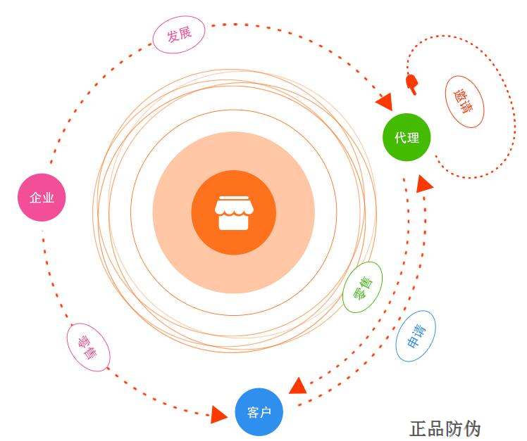 微商代理商系統(tǒng)價值