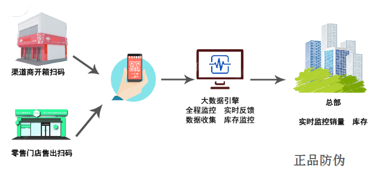 白酒防竄貨系統(tǒng)開發(fā)