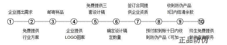 潤滑油防偽標簽流程