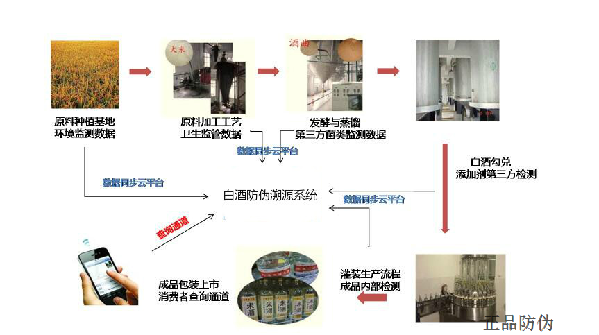 白酒防竄貨系統監管