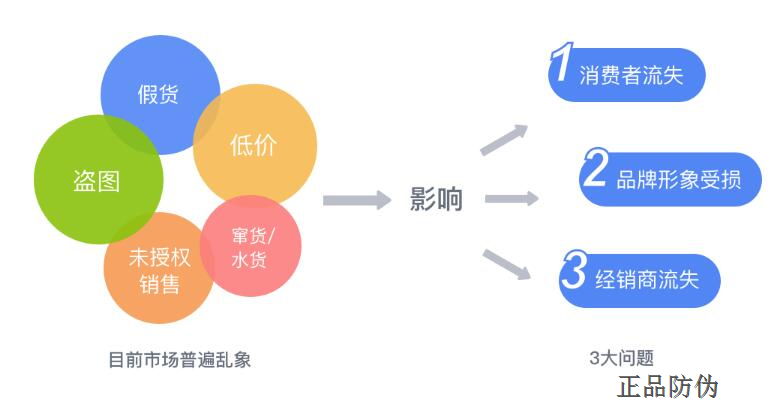 電器防竄貨系統 價值