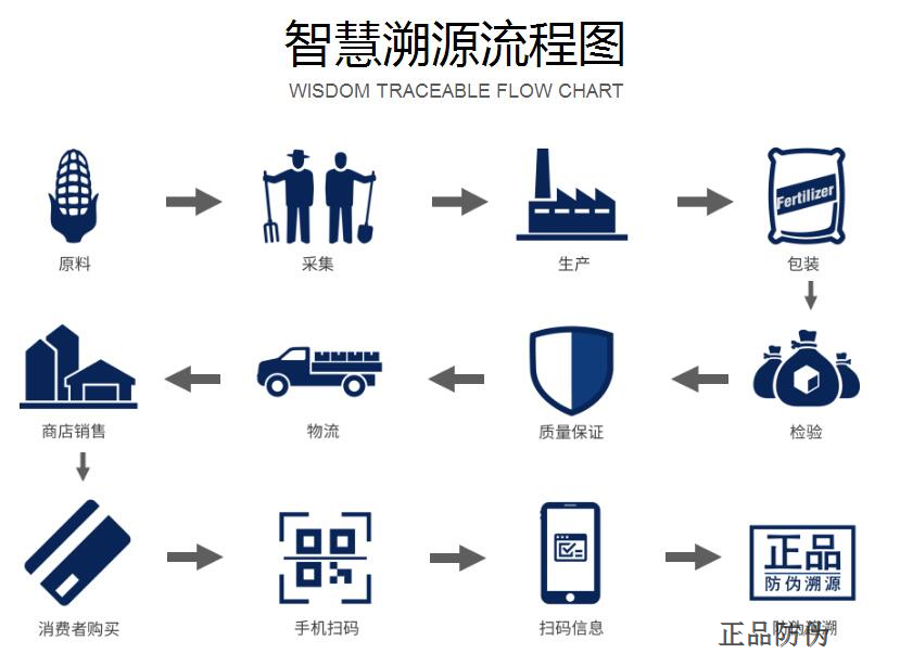 區塊鏈商品溯源系統 流程