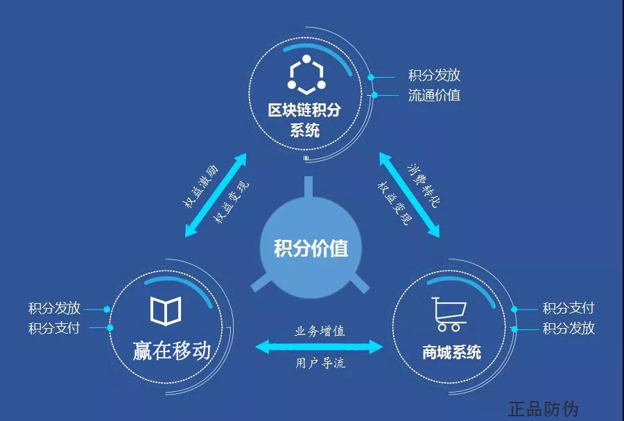 區塊鏈積分系統 提升轉化率