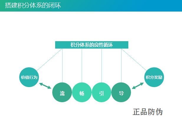 區塊鏈積分系統 交易信息透明化