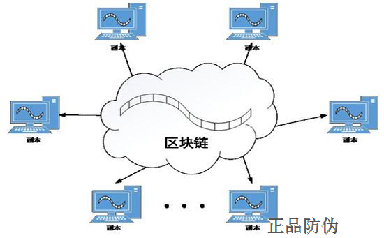 區塊鏈防偽追溯系統應用