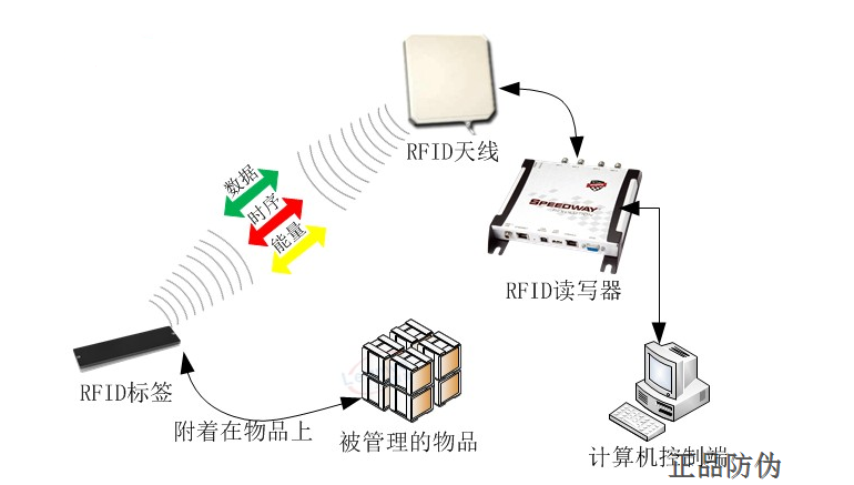 掃碼防竄貨管理系統開發