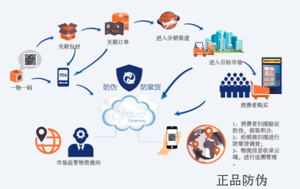 二維碼防偽追溯系統 數字化管理監控