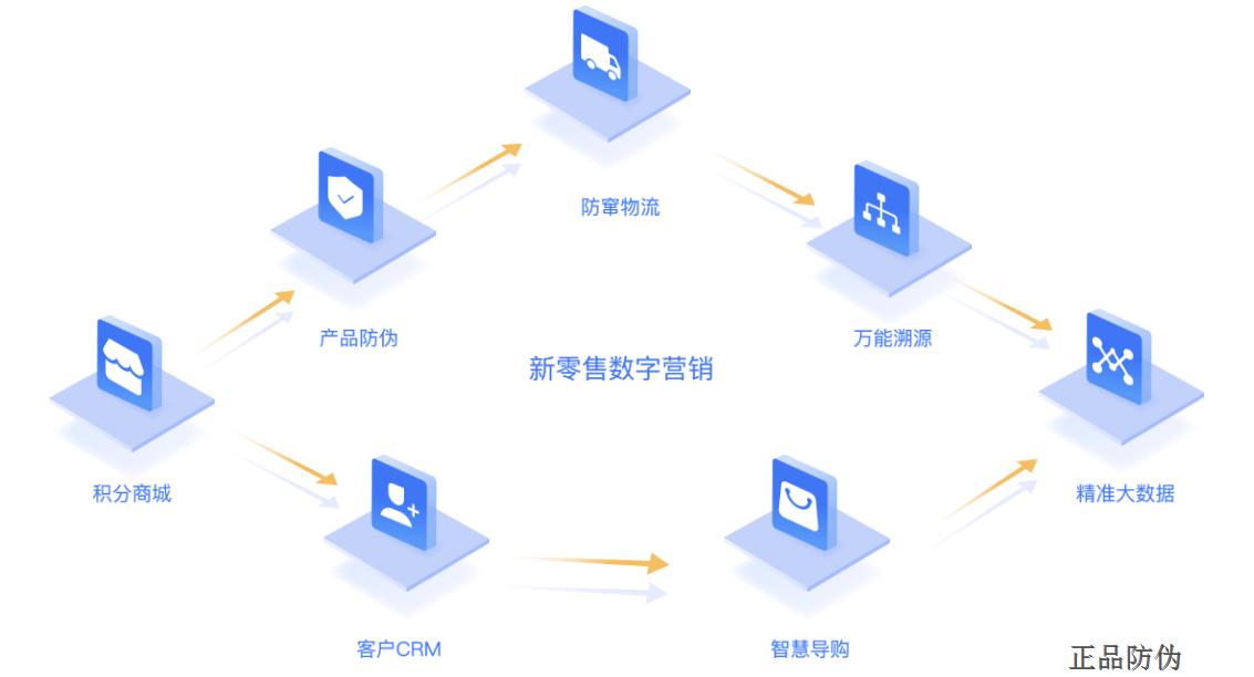 掃碼營銷系統 驅動銷量增長