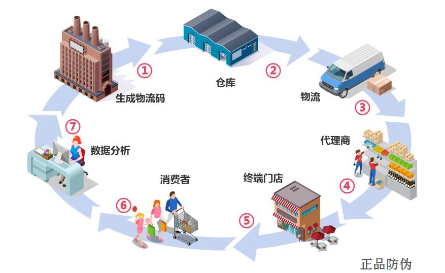 代理商防竄貨系統定制