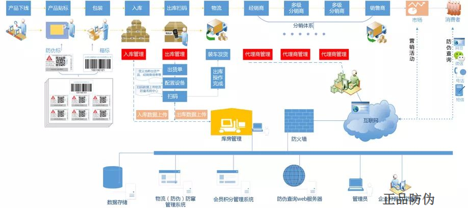 區塊鏈追溯系統 保證數據公開透明