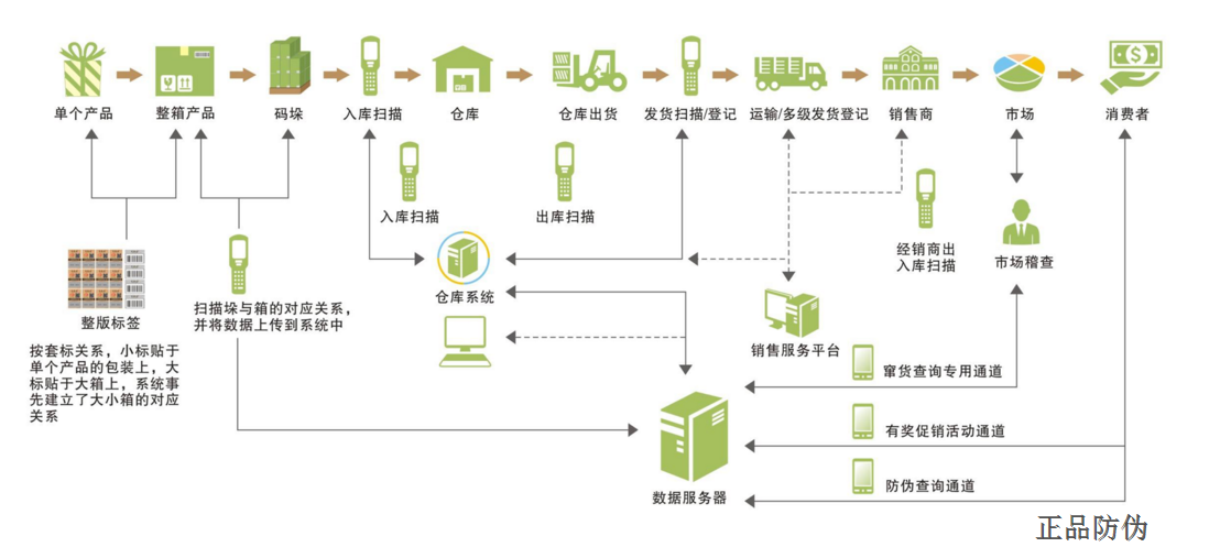 汽車配件渠道管控系統搭建