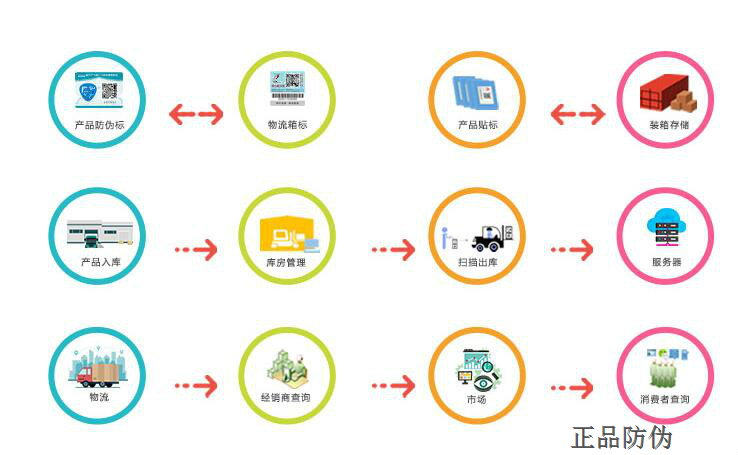 防偽防竄貨系統應用優勢