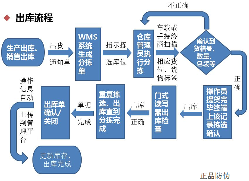 倉庫掃碼管理系統開發