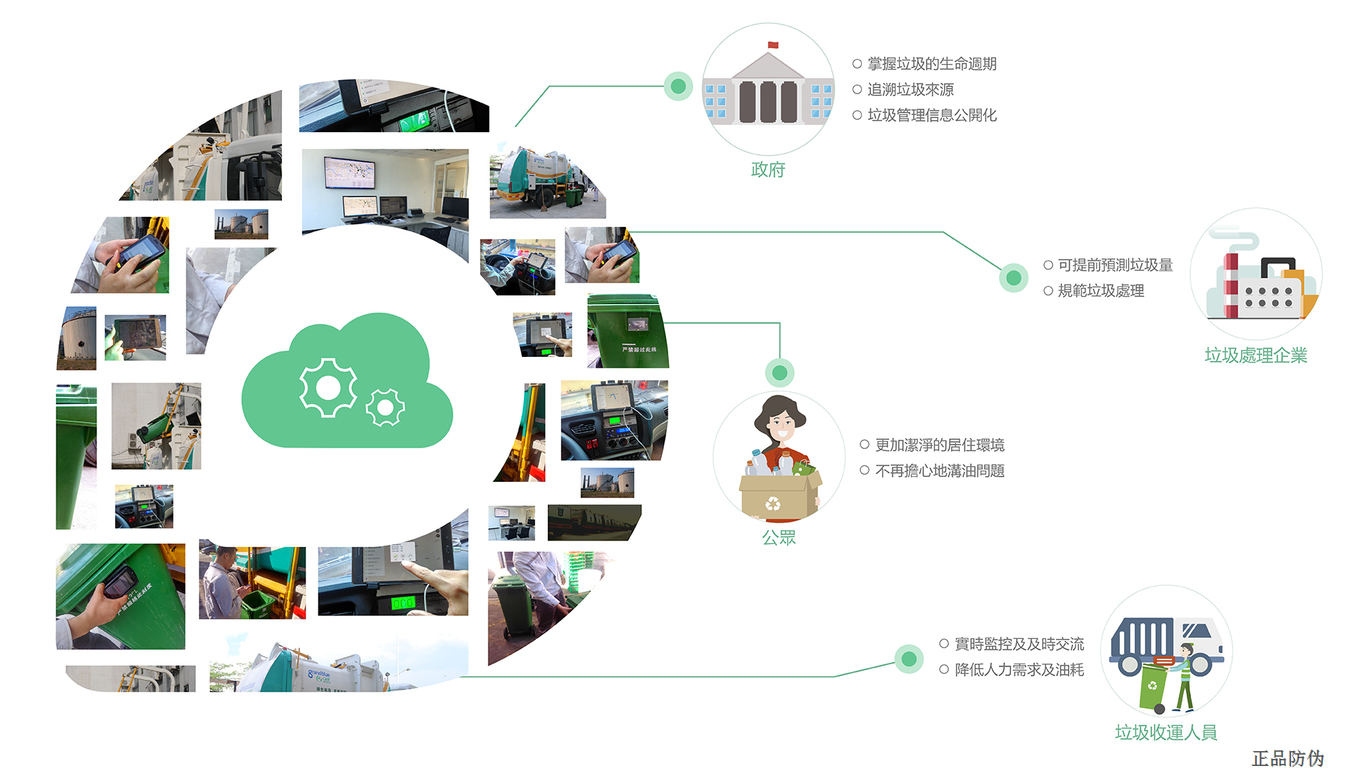 垃圾分類追溯系統