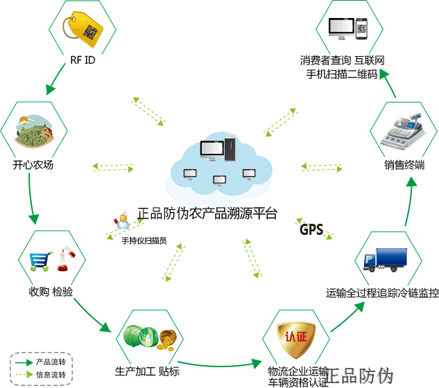 農產品二維碼溯源系統開發