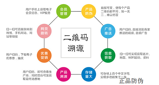 二維碼溯源系統開發